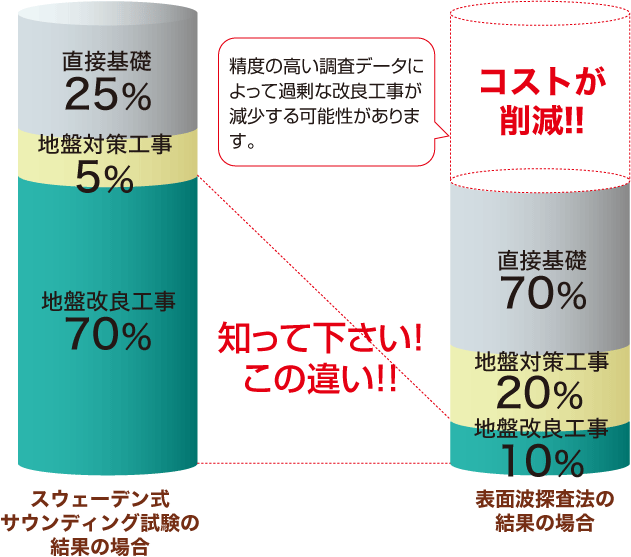 改良工事のコストを削減