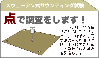 スウェーデン式サウンディング試験　点で調査をします！