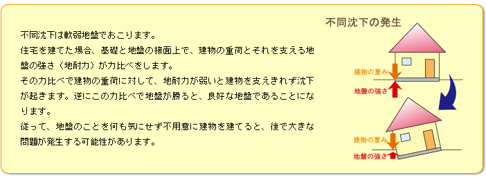 不動沈下とは