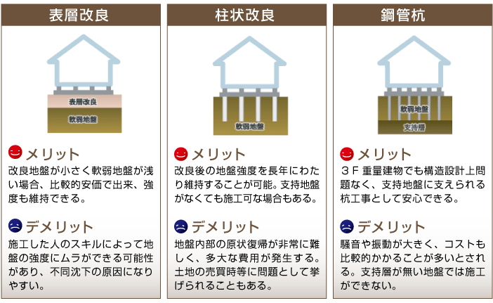 工法別メリットデメリット