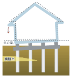 柱状改良