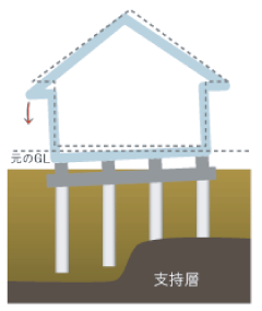 柱状改良