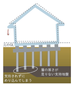 柱状改良