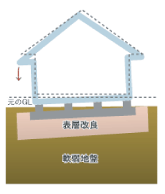 表層改良