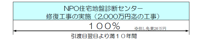 NPO住宅地盤診断センタ-修復工事の実施(2,000万円迄の工事)