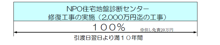 NPO住宅地盤診断センタ－修復工事の実施（2,000万円迄の工事）