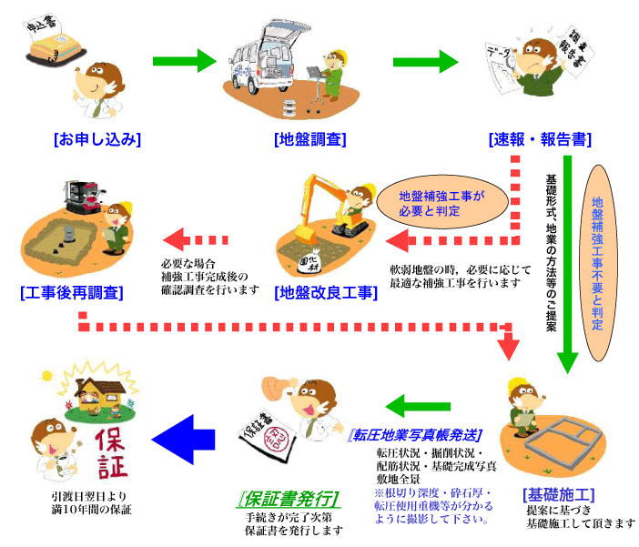 地盤保証「安住」の流れ